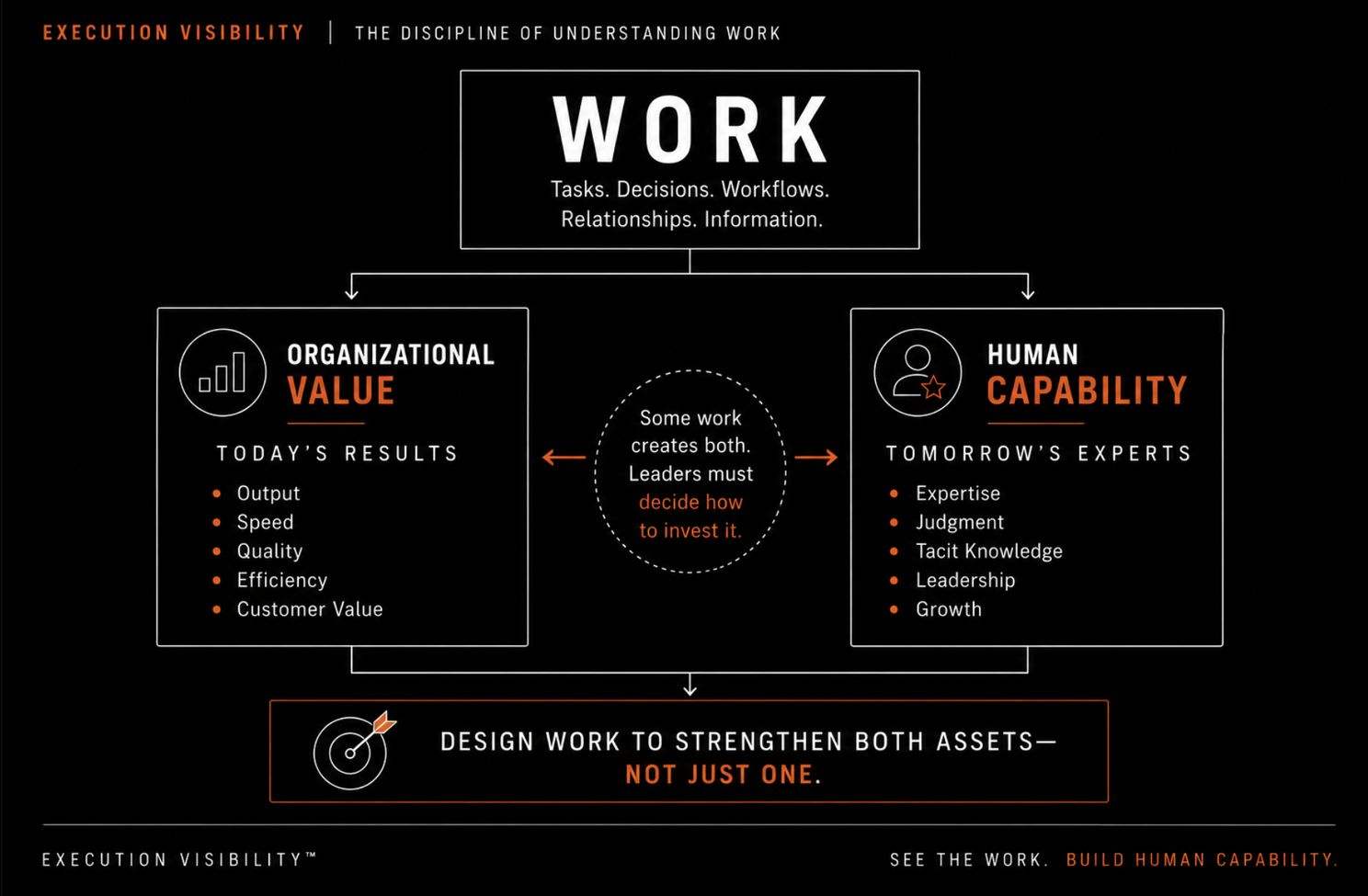 Work produces organizational value and human capability simultaneously; leaders must decide how to invest in both.